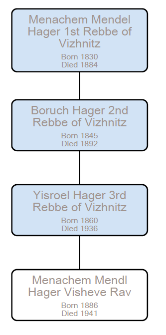 Vizhnitz Dynasty Tree
